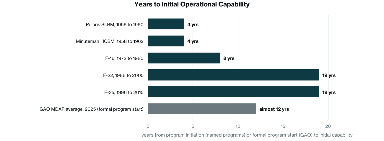 A horizontal comparison of years from program initiation to initial operational capability for five named defense programs.