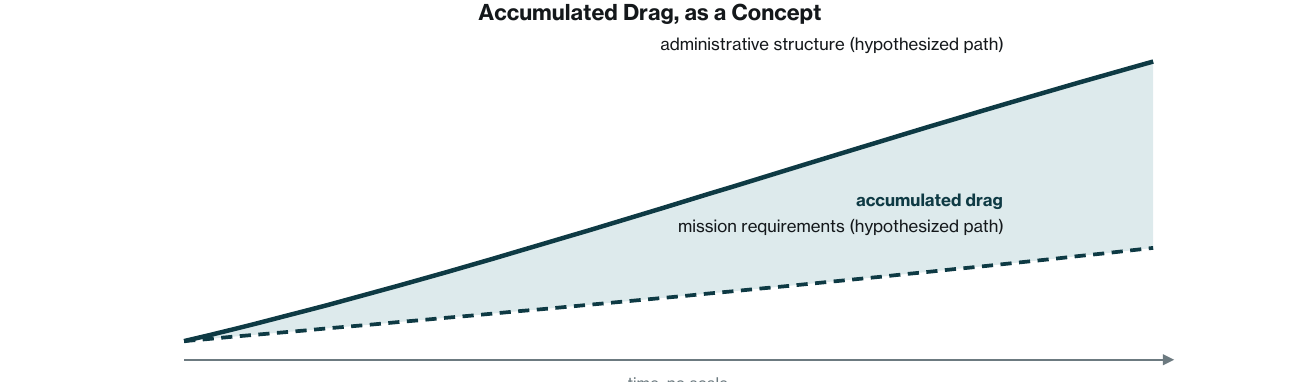 A conceptual chart showing administrative structure rising faster than mission requirements, with the widening gap labeled accumulated drag.