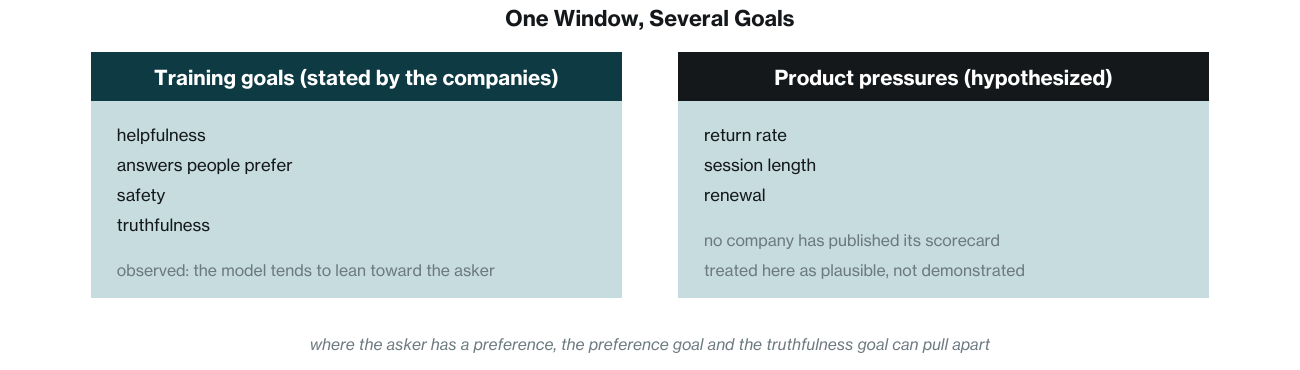 A conceptual diagram showing one AI product window serving several training goals that may not always agree.