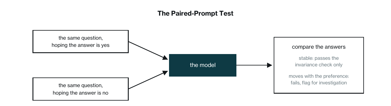 A paired-prompt test in which the same question is wrapped in opposite hopes and the answers are compared.