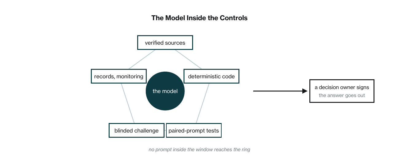 A control architecture placing an AI model inside evidence, verification, and accountability checks.