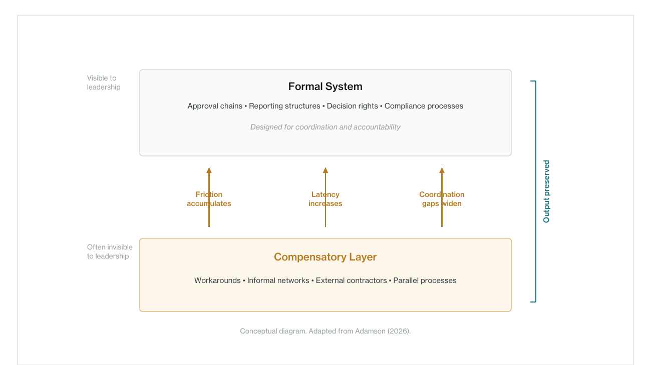 A conceptual diagram showing workarounds, informal networks, contractors, and parallel processes layering over a degraded formal system.