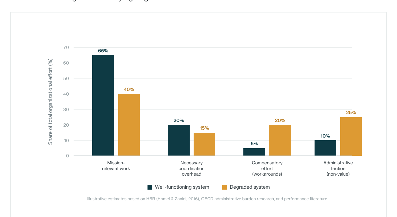 Illustrative bars comparing where organizational effort goes in well-functioning and degraded systems.