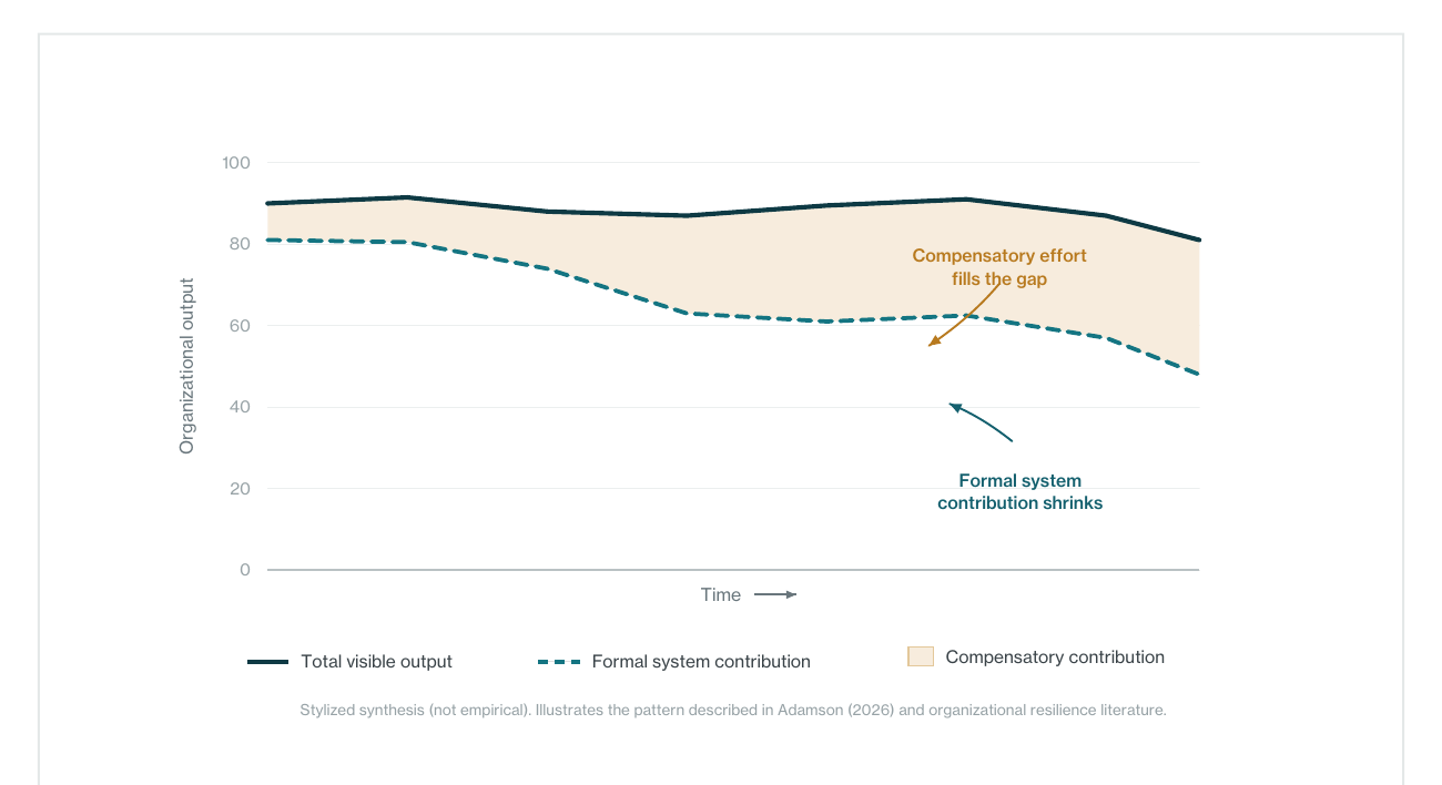 The Stability Trap: reported output is preserved while the formal system's contribution declines and compensatory effort rises.