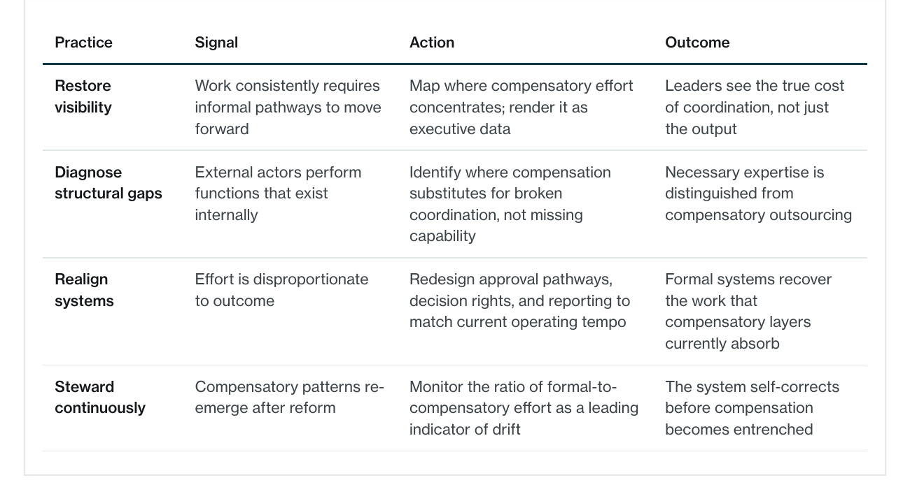 A diagnostic framework that connects compensatory signals to stewardship actions and intended outcomes.