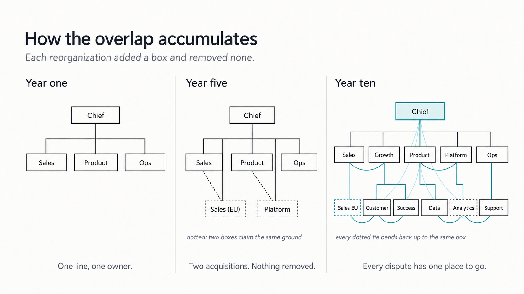 Illustrative organizational charts showing overlapping authority accumulating beneath a chief