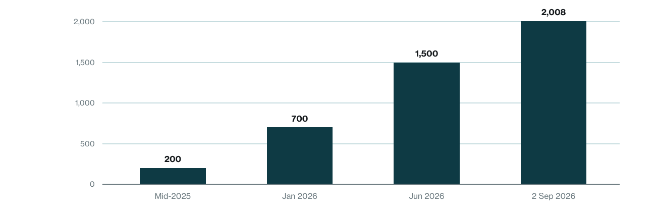 A bar chart of cumulative court decisions in Damien Charlotin's public AI hallucination database.