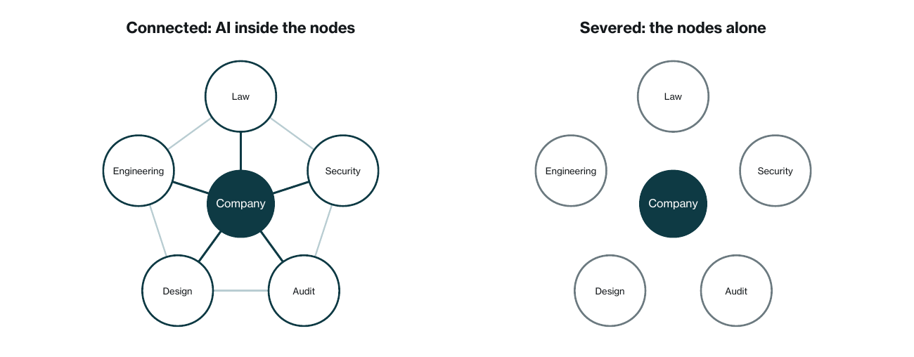 The same organizational network shown first with AI strengthening each node and then with nodes severed from outside checking.