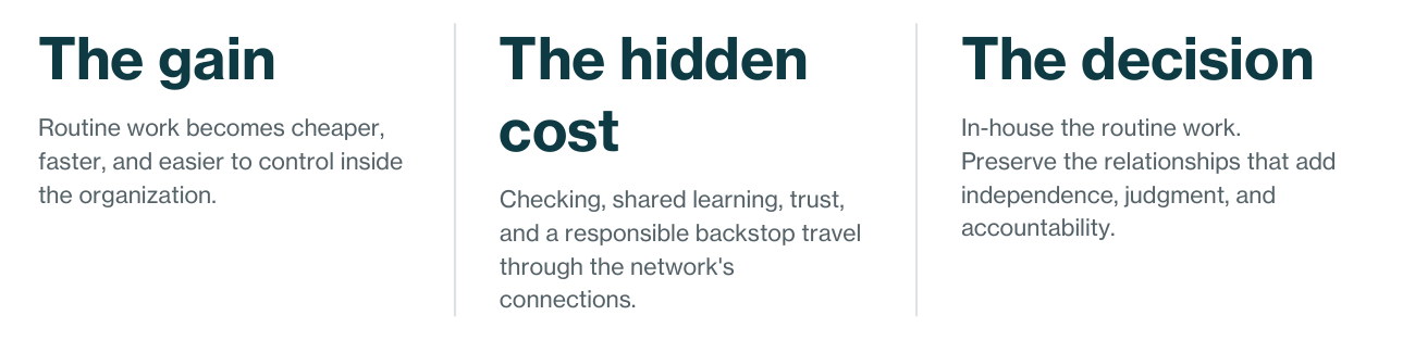 Three summary cards describing the gain, hidden cost, and decision involved in bringing expert work inside an organization.