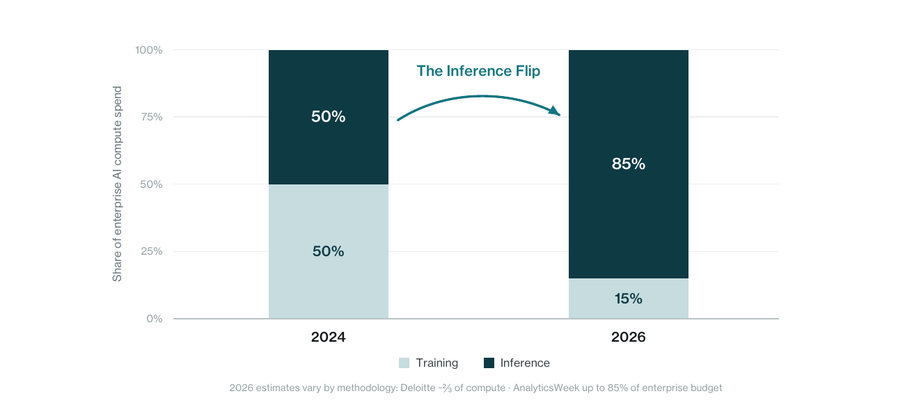 A comparison showing enterprise AI economics shifting from training-dominant compute in 2024 to inference-dominant compute in 2026.
