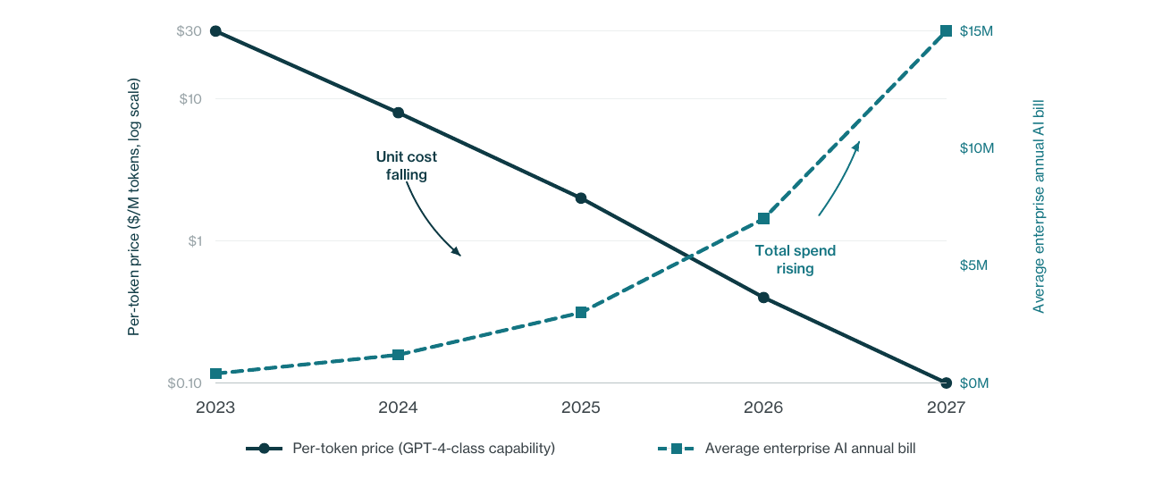 Two curves showing per-token prices falling while enterprise AI consumption rises.