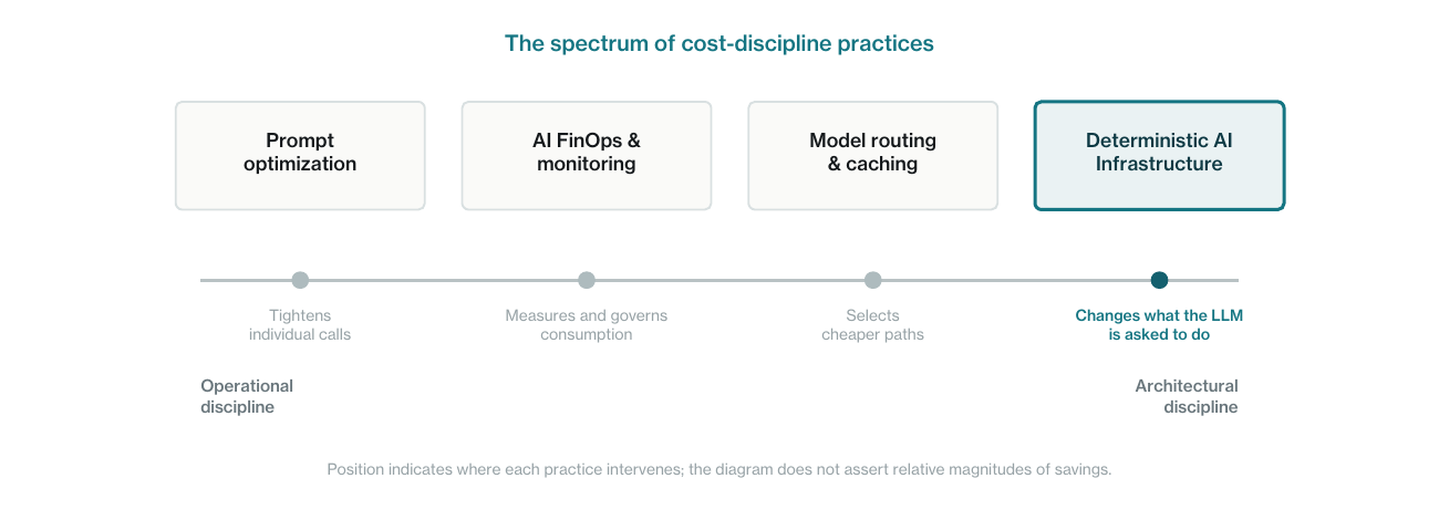 A spectrum of enterprise AI cost-discipline practices from prompt controls through deterministic architecture.