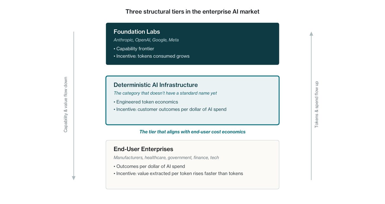 Three structural tiers in the enterprise AI market: foundation labs, deterministic infrastructure providers, and end-user enterprises.