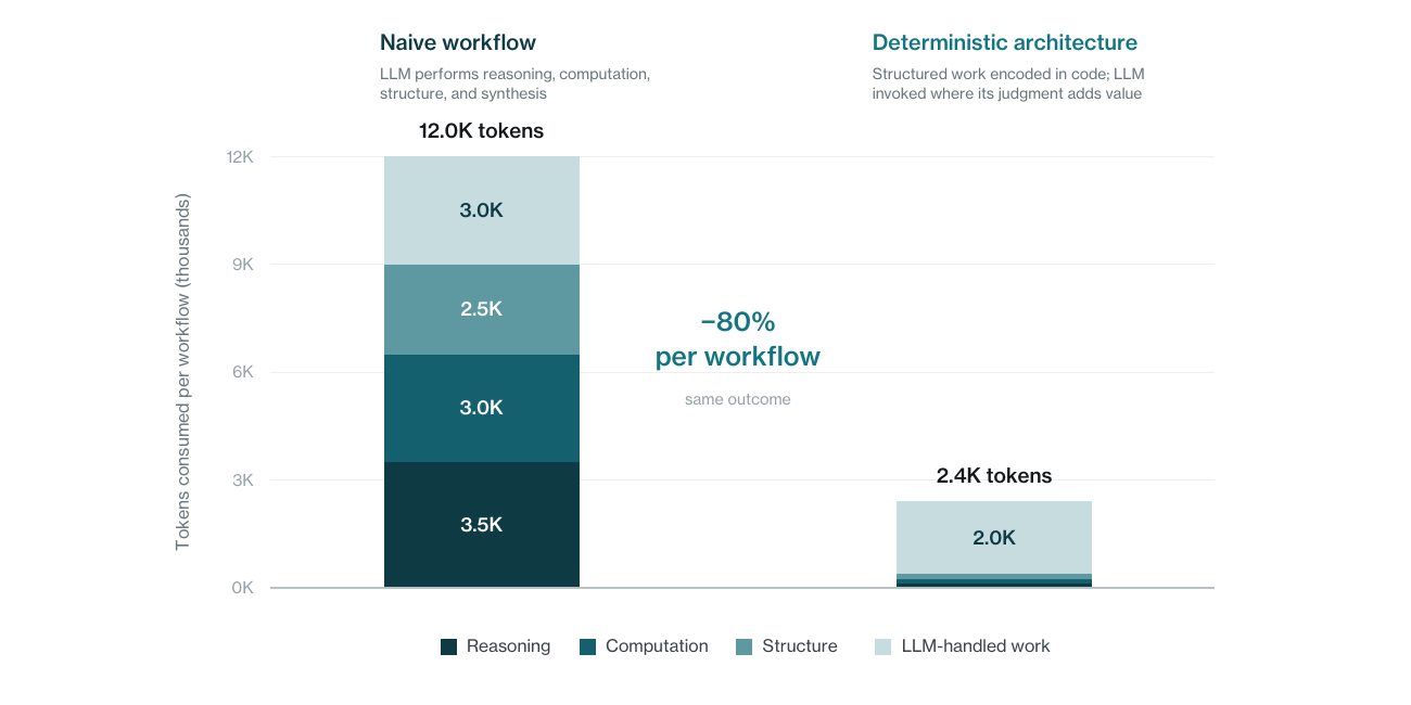 A comparison of cost per workflow under naive and deterministic AI architectures.