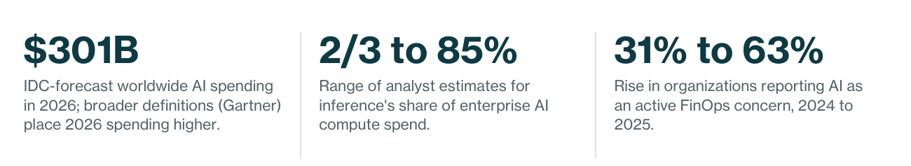Three headline measures of the enterprise AI cost shift.