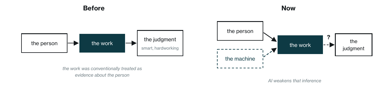 A diagram showing how AI weakens the inference from finished work to intelligence and conscientiousness.