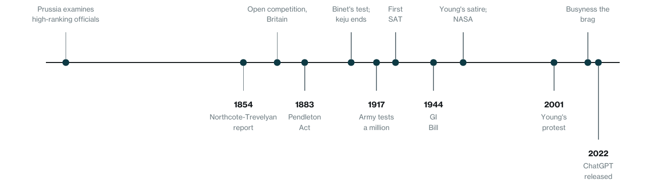 A timeline tracing the construction of modern merit-sorting rules from 1770 through the release of ChatGPT in 2022.