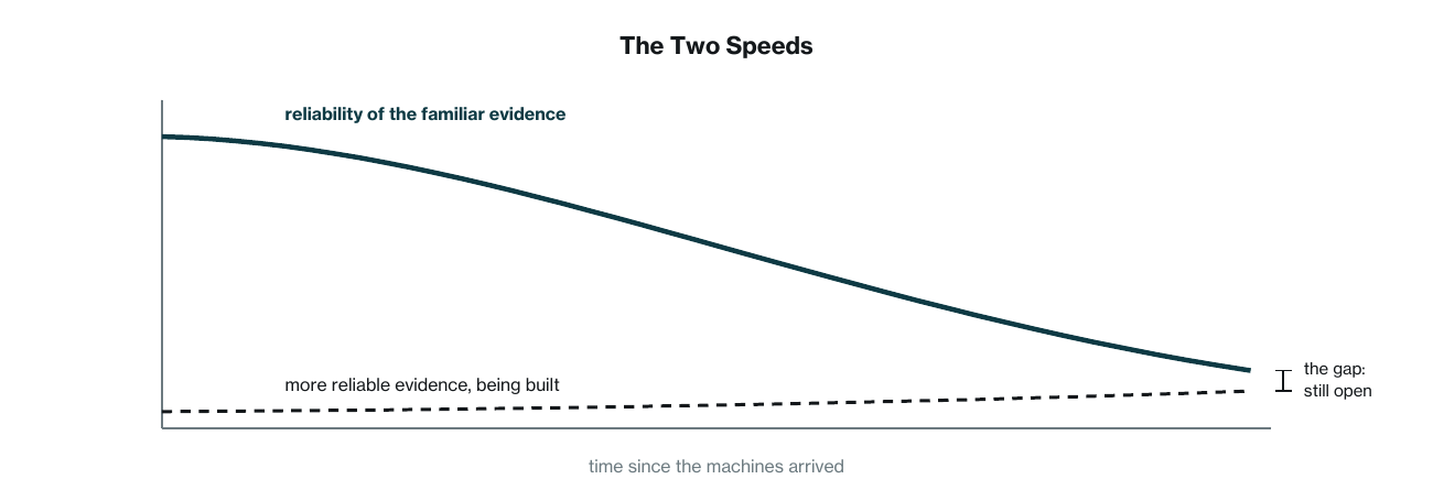 Two conceptual curves showing familiar evidence weakening faster than institutional replacement systems are built.