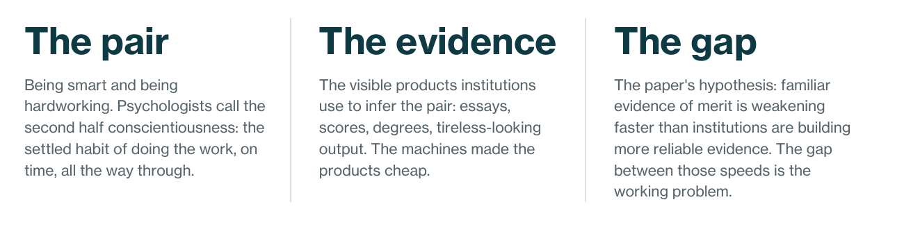 Three summary cards defining the pair, the evidence, and the institutional gap.