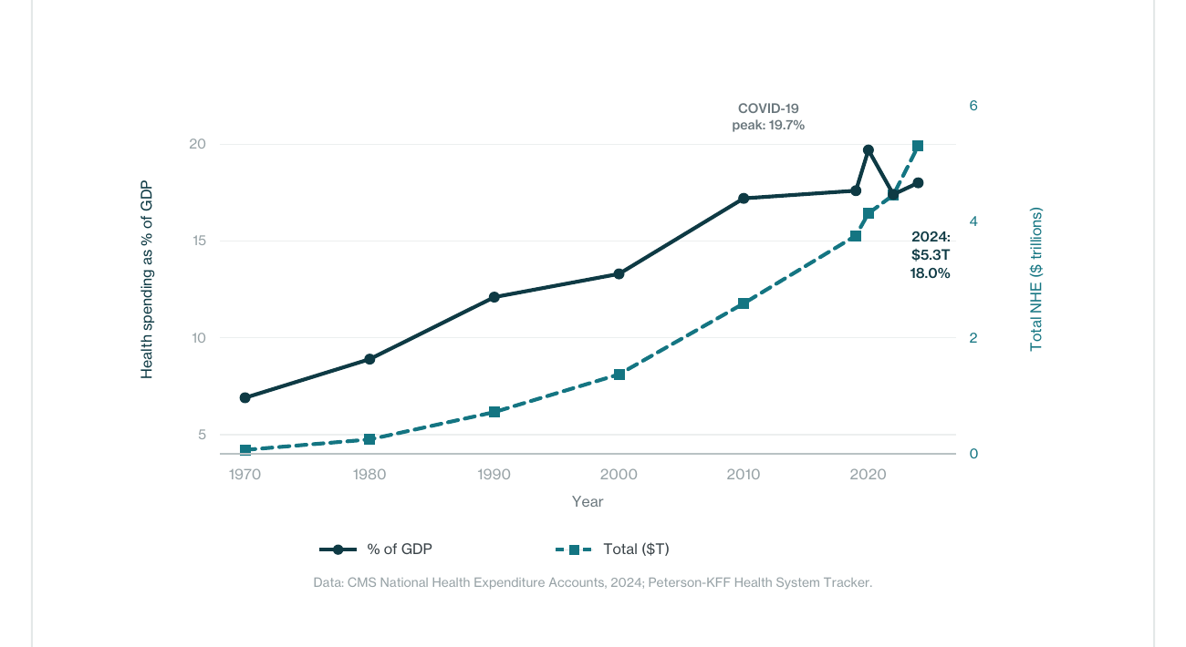 A line chart showing U.S. health spending rising from about seven percent of GDP in 1970 to more than eighteen percent in 2024.