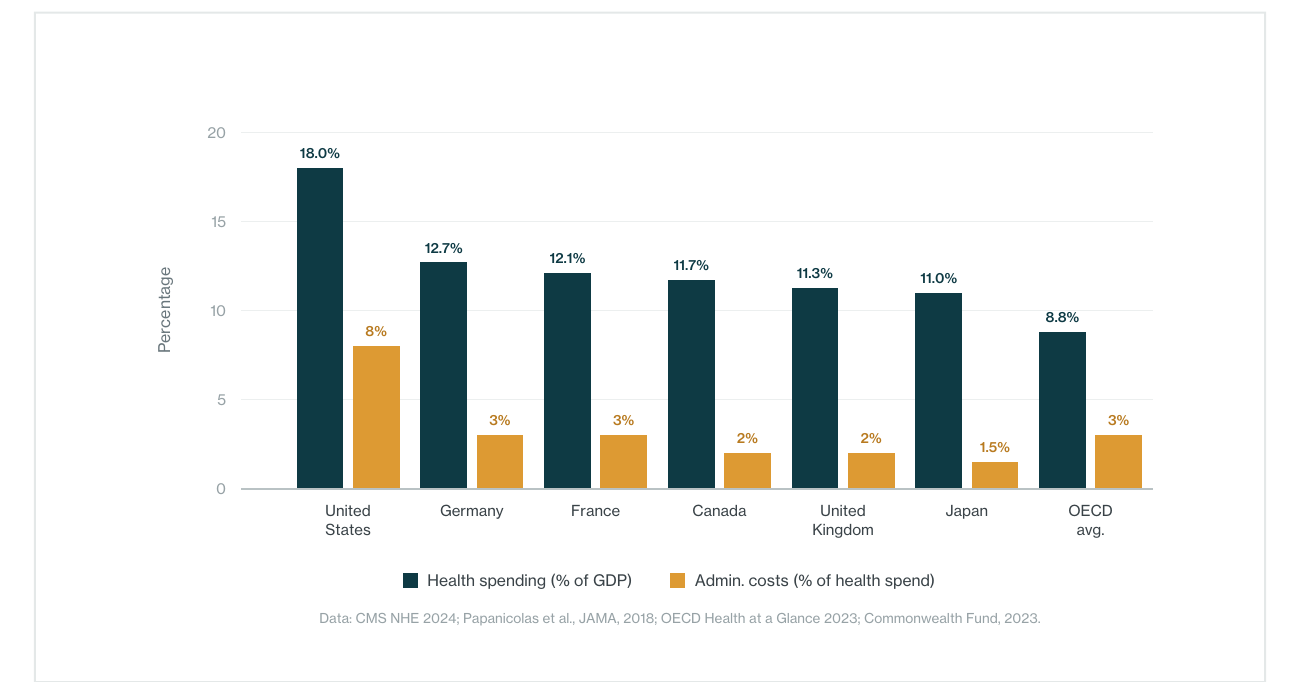 A comparison showing that the United States spends more on healthcare and administration than peer nations.