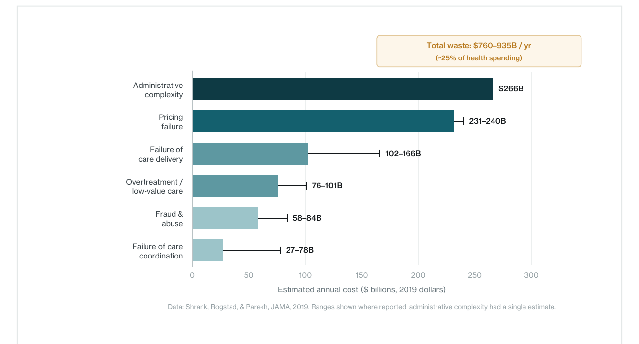 A chart showing administrative complexity as the largest single category of waste in U.S. healthcare.