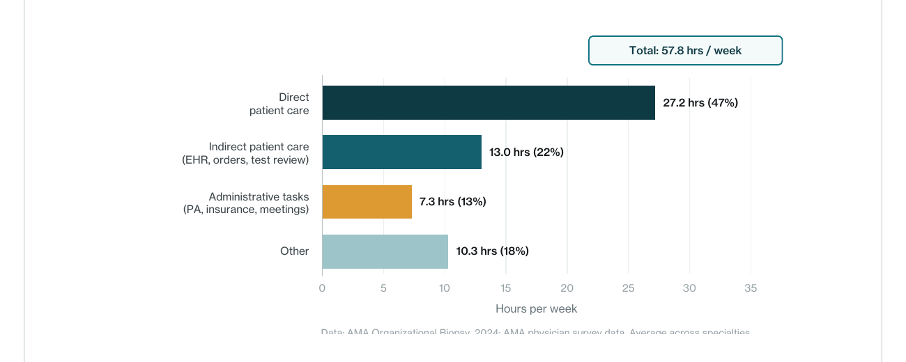 A chart showing that less than half of physician work time is spent on direct patient care.