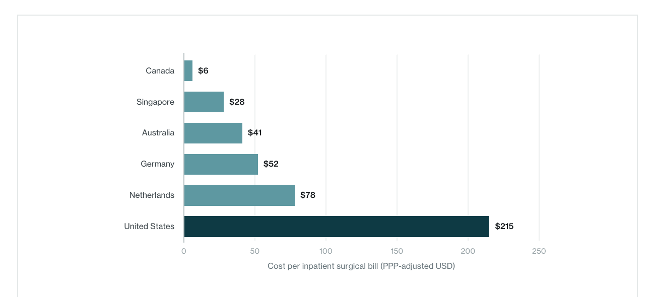 A comparison of billing costs per inpatient claim in the United States and peer countries.