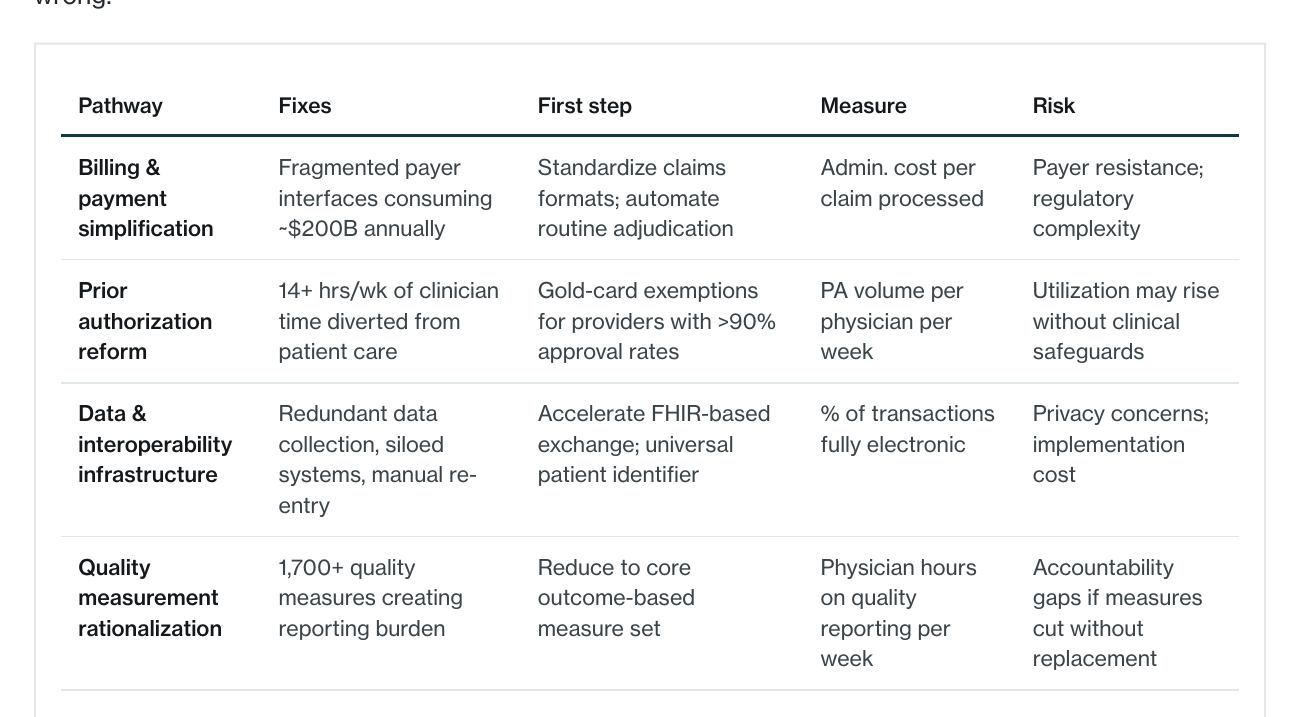Four structural pathways for reducing administrative drag in U.S. healthcare.