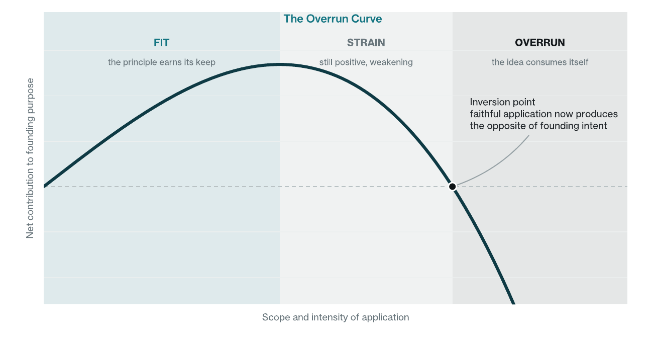 The overrun curve showing a founding principle producing gains inside its domain of fit, then crossing an inversion point into negative returns.