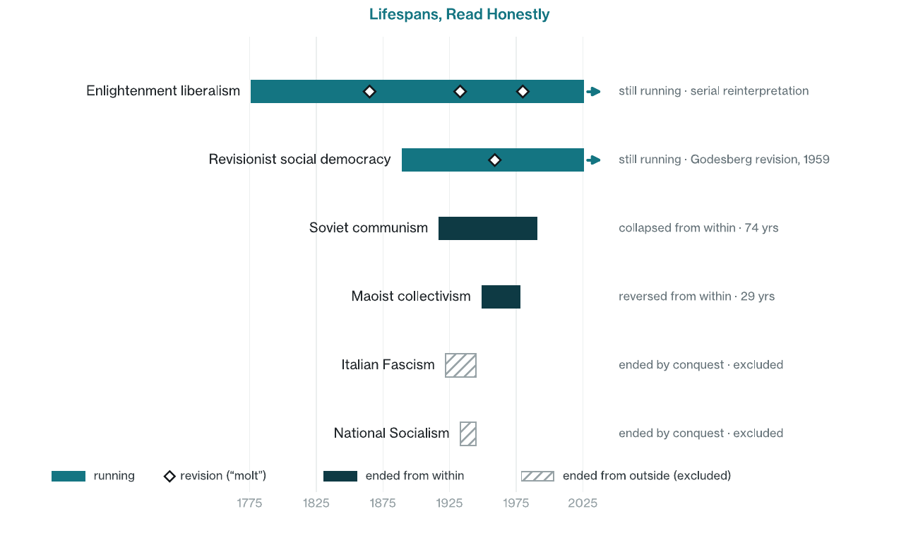 An illustrative comparison of institutional lifespans across governing regimes and traditions.