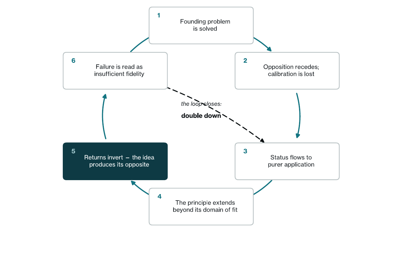 The overrun loop from founding principle through success, expansion, institutional investment, inversion, and renewed demands for fidelity.