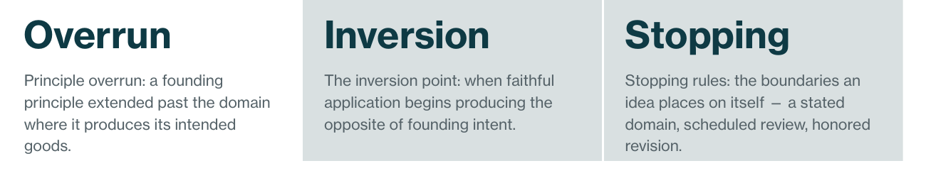 Three summary cards defining principle overrun, the inversion point, and stopping rules.