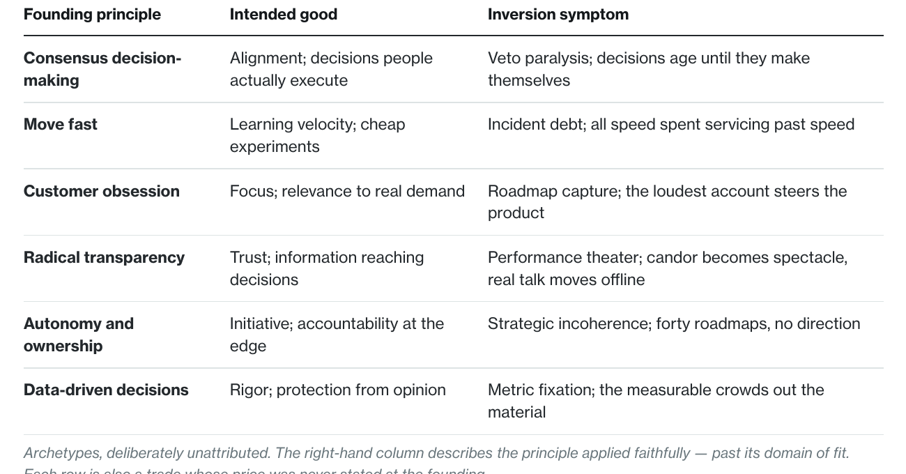 A table of organizational principles, intended goods, inversion symptoms, and stopping rules.