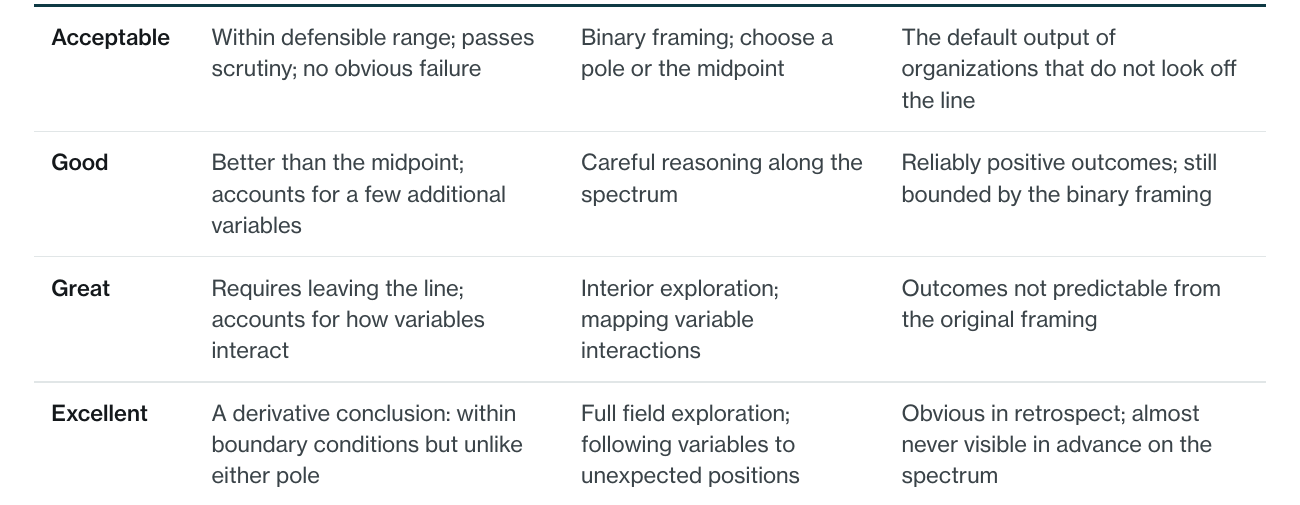 Decision quality tiers and the reasoning approaches that reach them.