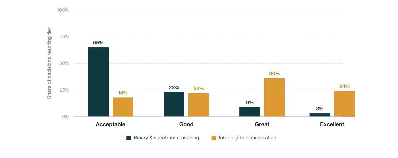 Estimated rates of reaching each decision-quality tier by reasoning approach.