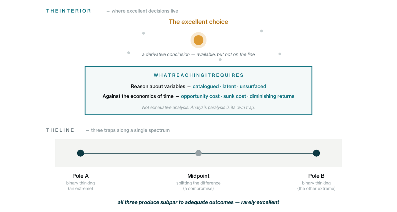 Three traps–Pole A, Pole B, and midpoint compromise–and an escape into the interior decision field.