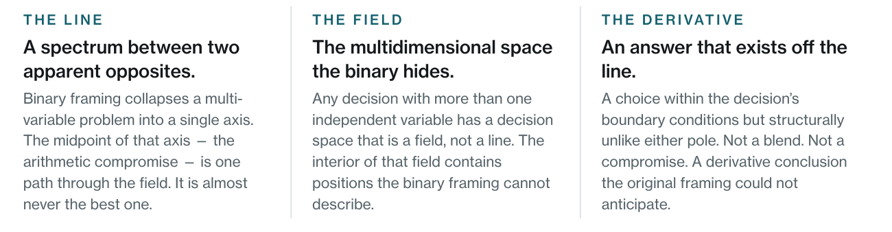 Three summary cards defining the line, the field, and the derivative in interior reasoning.