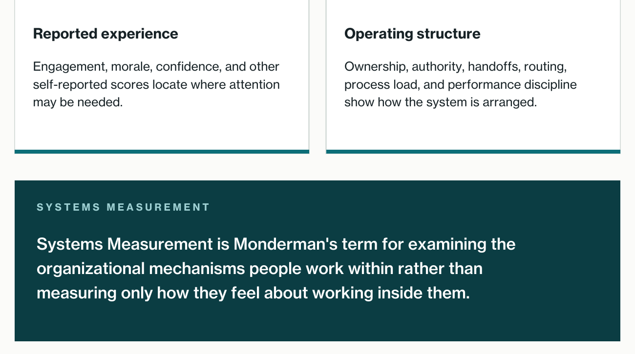 A designed comparison of reported experience and operating structure, followed by Monderman's definition of Systems Measurement.