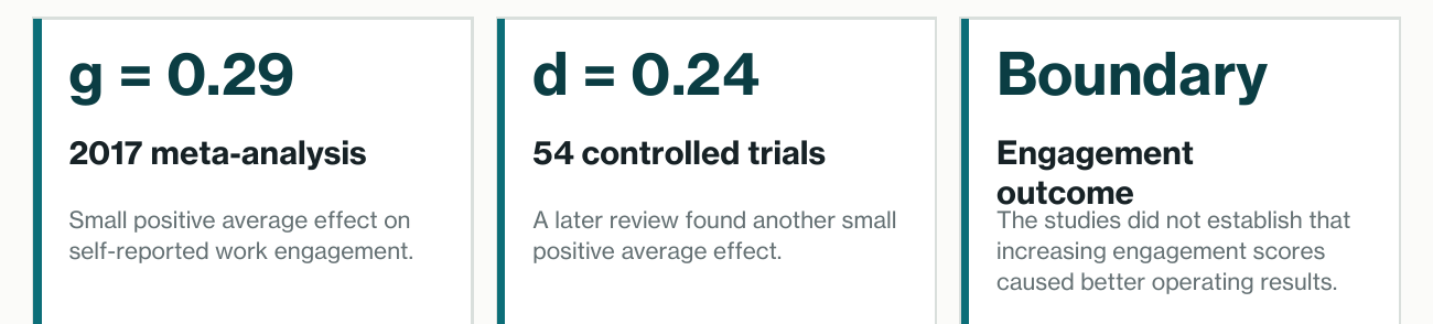 Three evidence cards summarizing controlled-trial effect sizes and the boundary of the evidence.