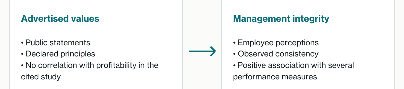 A comparison of advertised values and employee perceptions of management integrity.