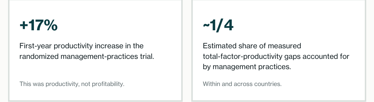 Two evidence cards reporting productivity effects from management-practice research.