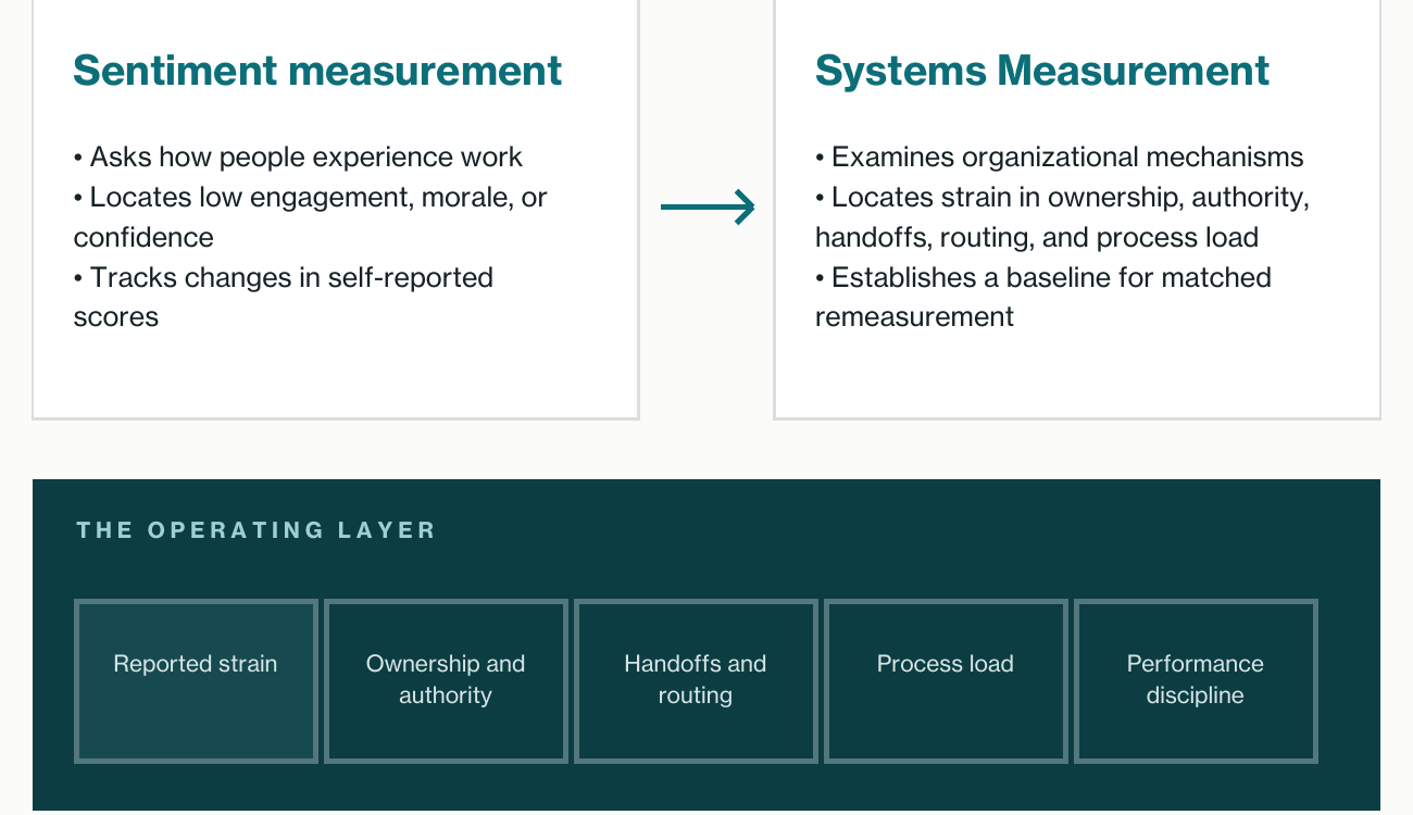 A two-layer comparison of sentiment measurement and Systems Measurement, with five elements of the operating layer.