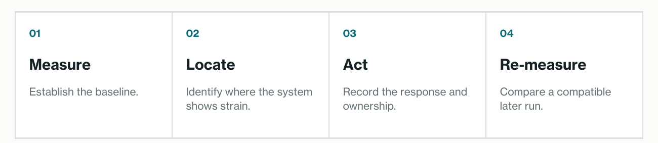 A four-stage measurement loop: measure, locate, act, and re-measure.