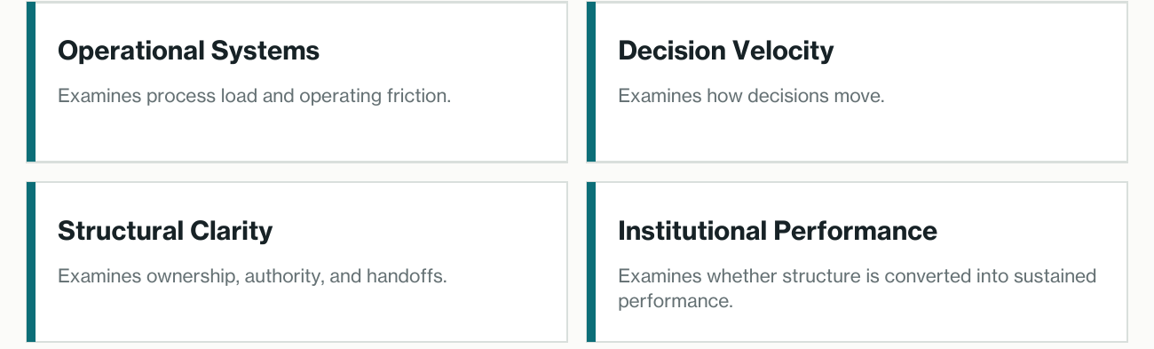 Four Monderman measurement cards: Operational Systems, Decision Velocity, Structural Clarity, and Institutional Performance.
