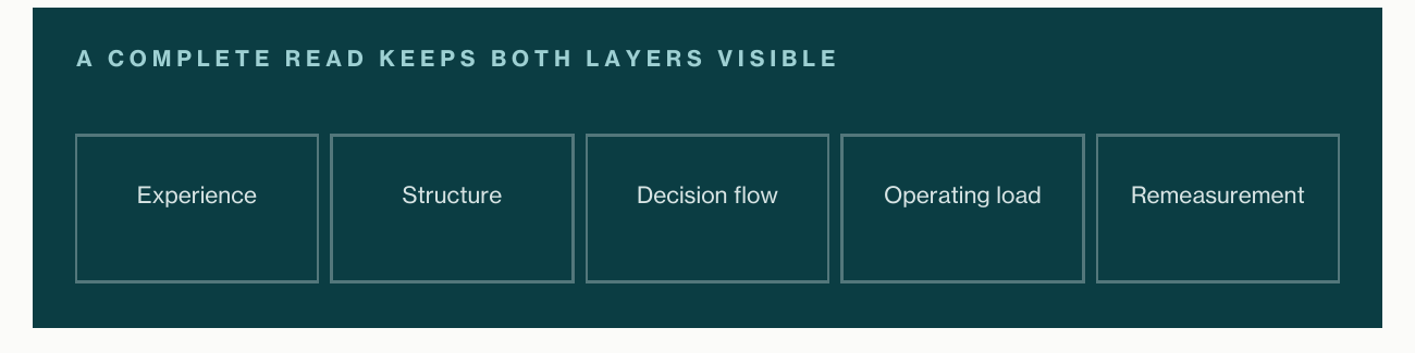 A five-part complete-read diagram spanning experience, structure, decision flow, operating load, and remeasurement.