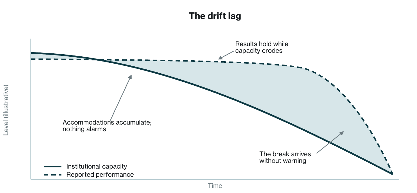 An illustrative chart in which institutional capacity erodes before reported performance drops, creating a drift lag and a late break without warning.