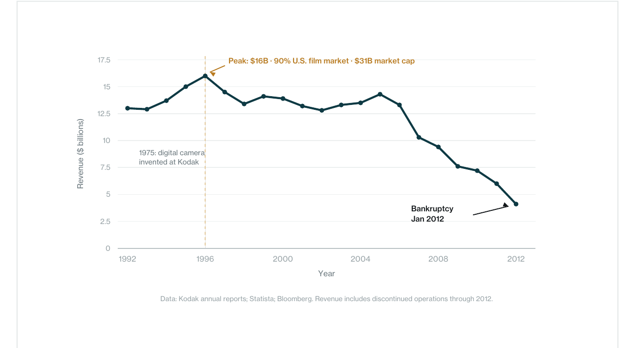 A chart showing Kodak revenue collapsing after a decade of structural inaction.