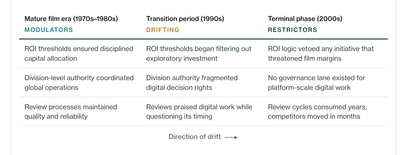 An interpretive timeline of how Kodak's governance mechanisms drifted across three eras.