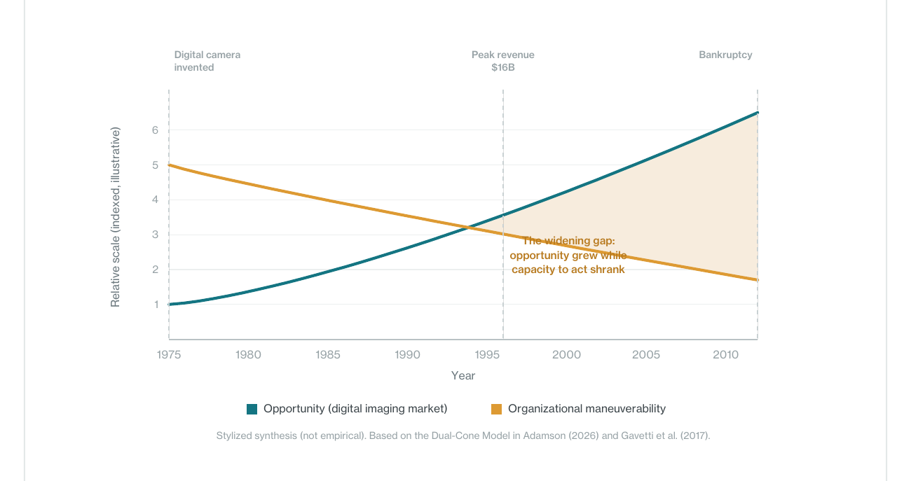 A stylized synthesis showing digital opportunity expanding while Kodak's institutional capacity to act narrowed.